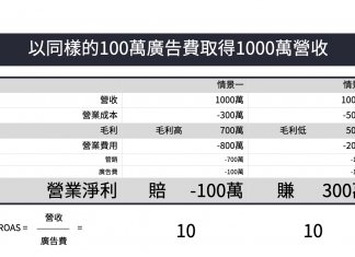 ROAS與營業淨利關係